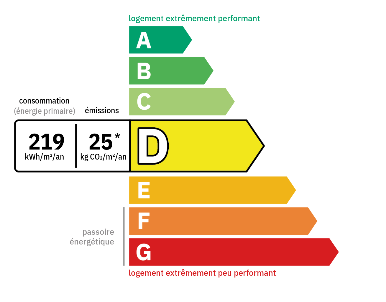 DPE énergétique