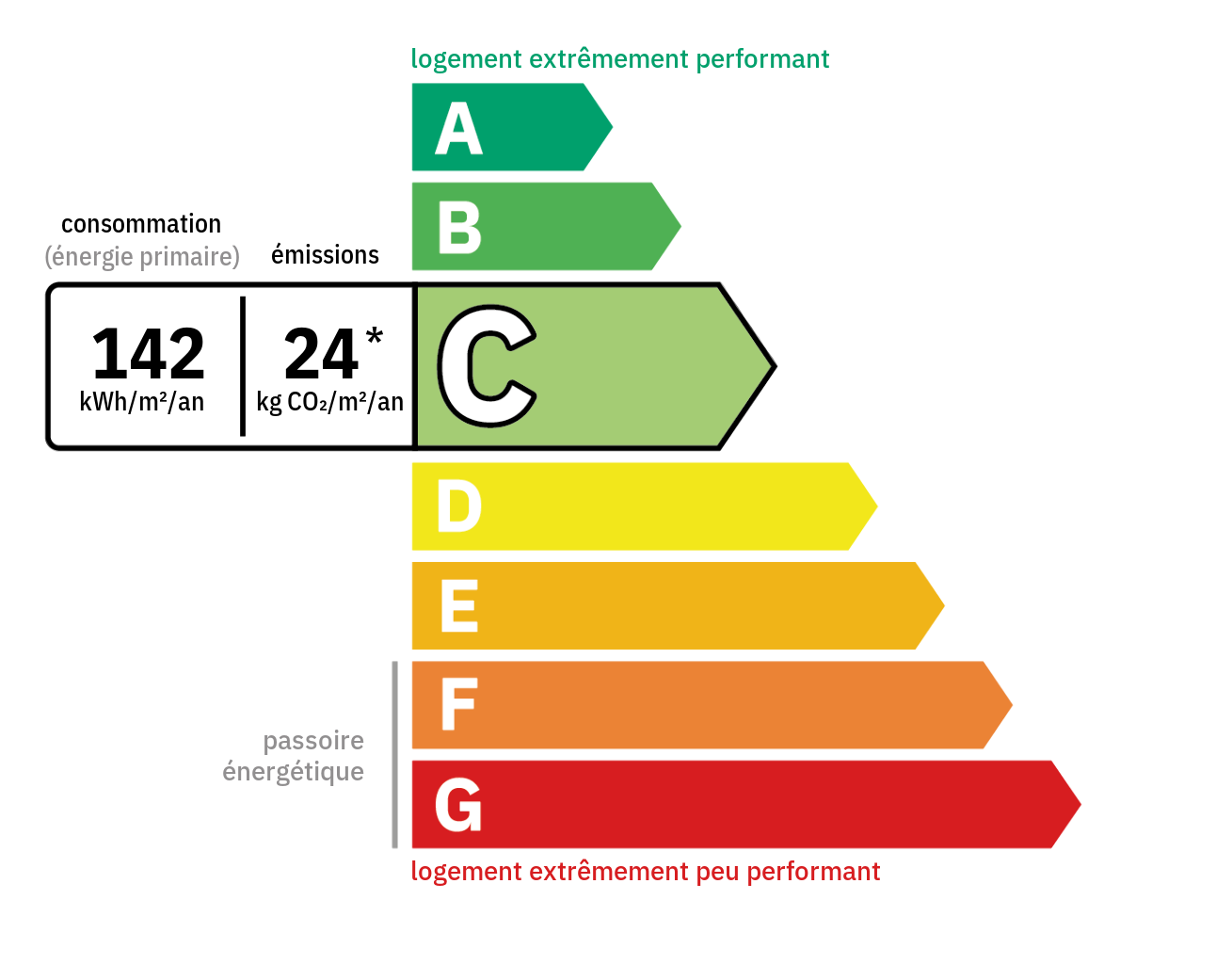 DPE énergétique